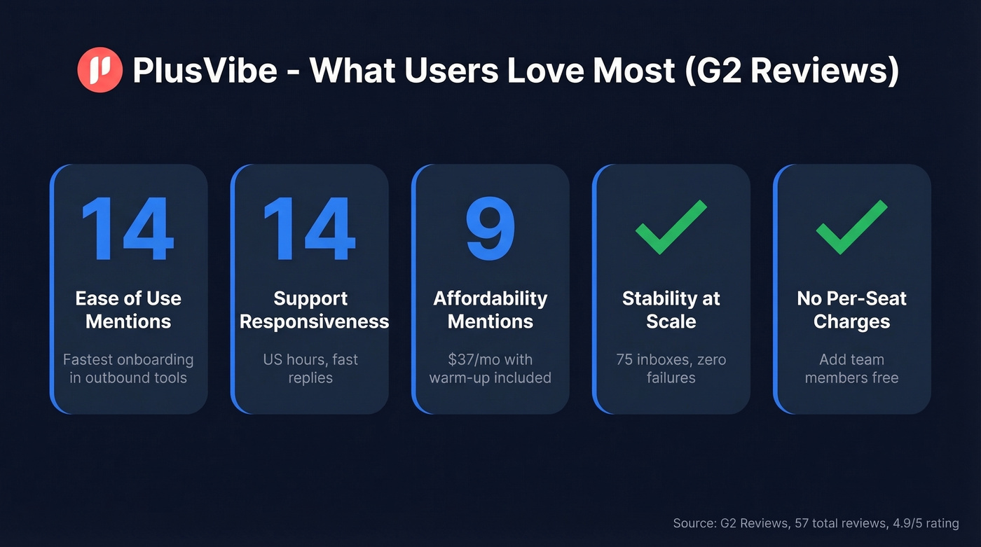 PlusVibe key strengths stats from G2 reviews