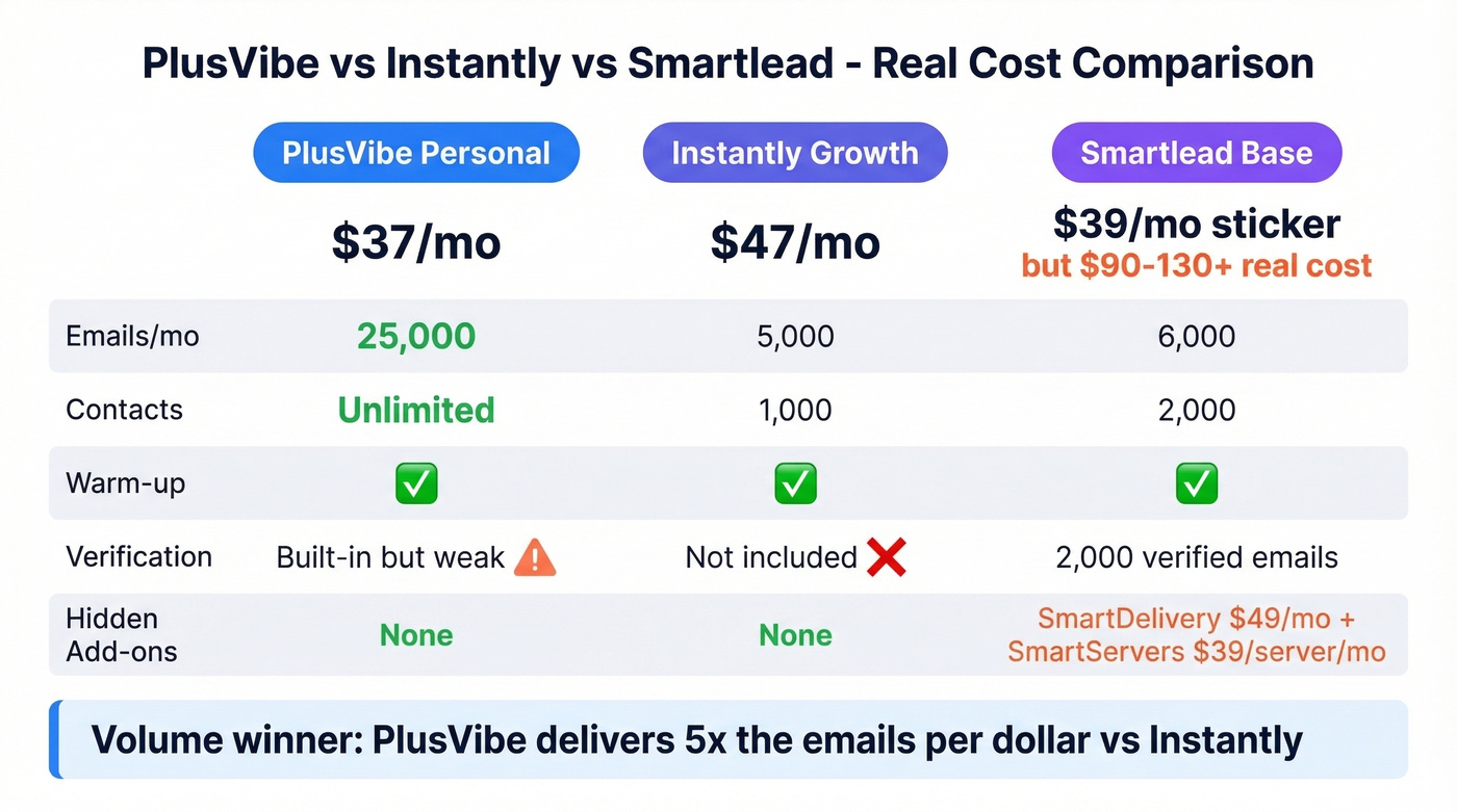 PlusVibe vs Instantly vs Smartlead pricing comparison