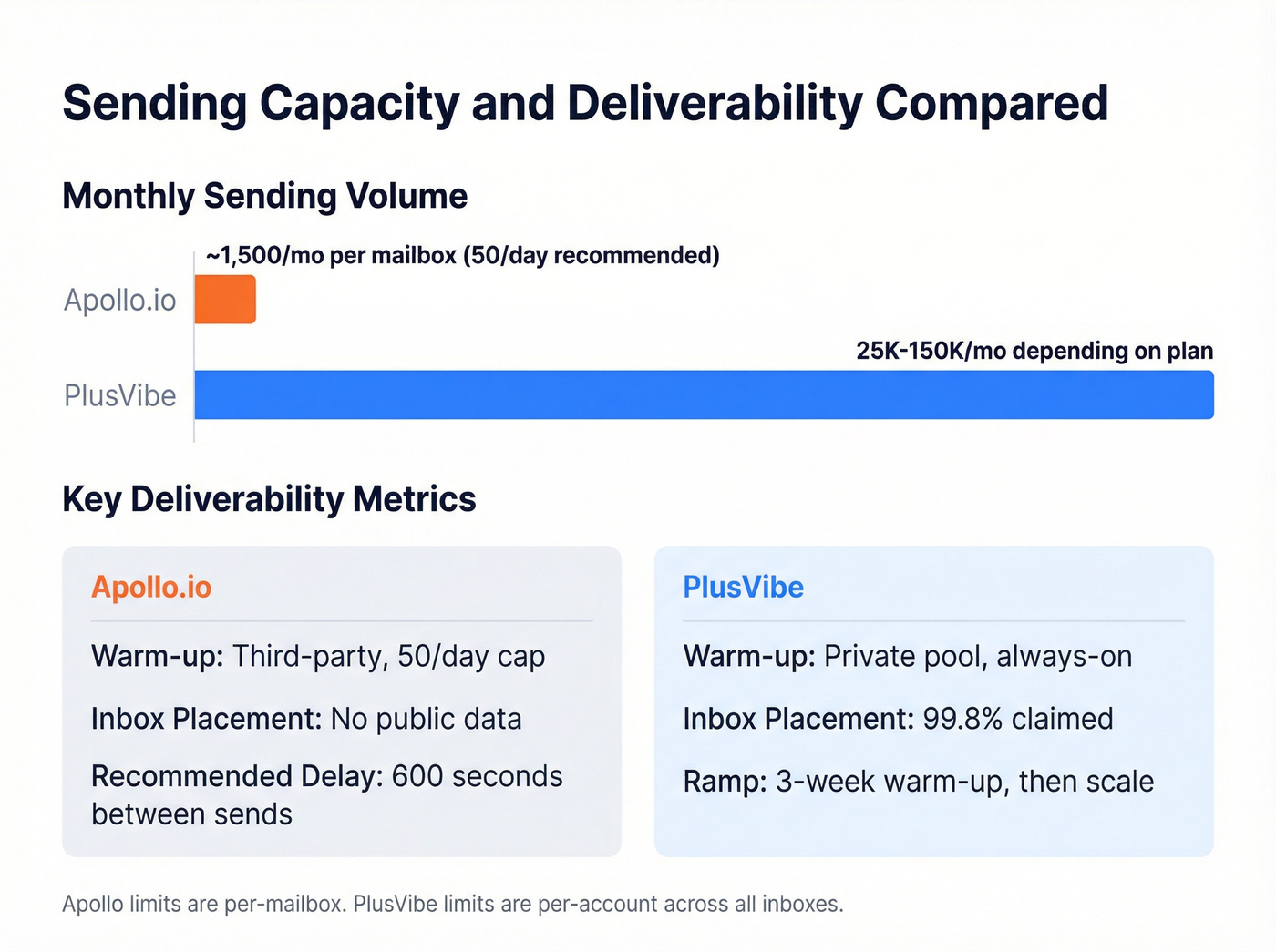 Deliverability and sending limits comparison chart