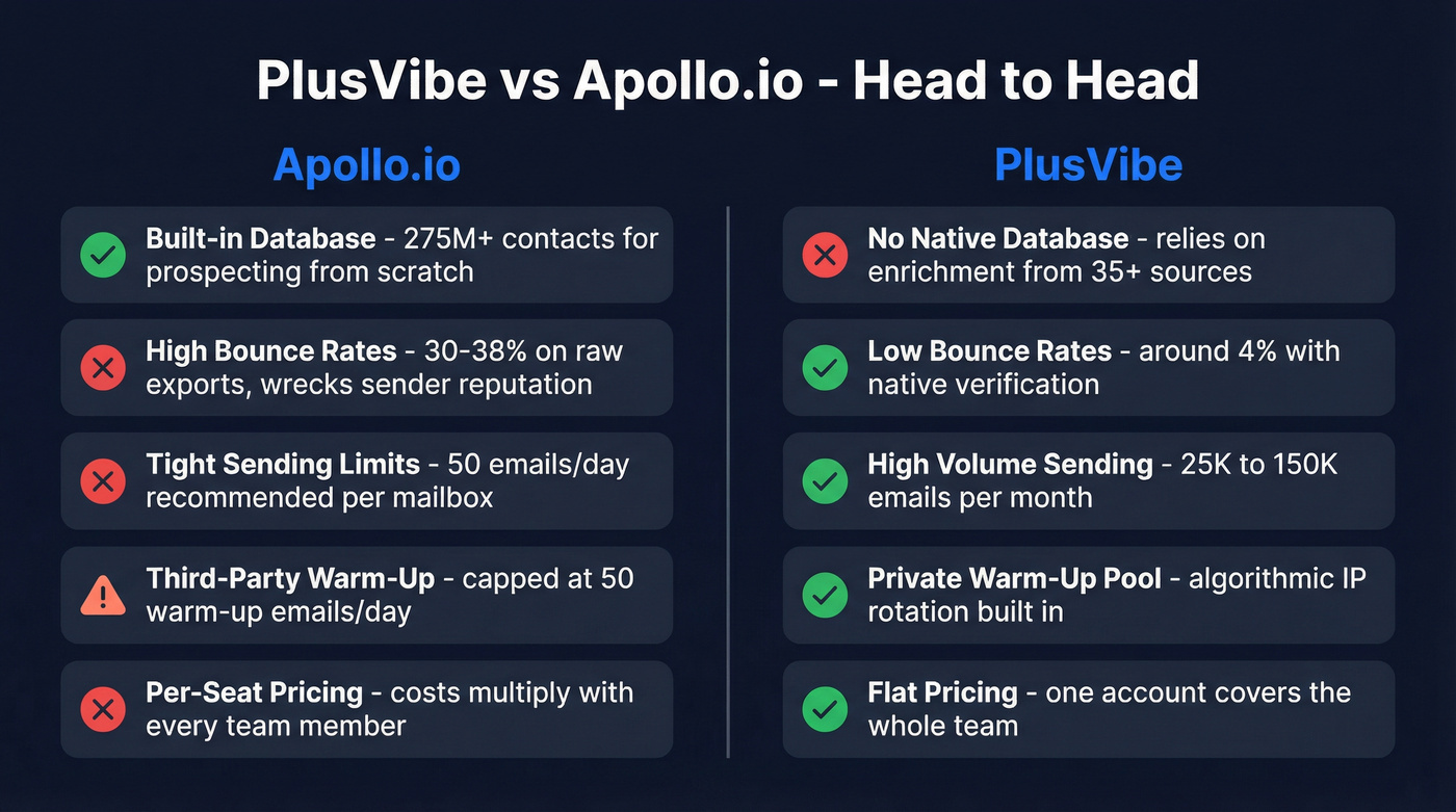 PlusVibe vs Apollo.io head-to-head strengths comparison