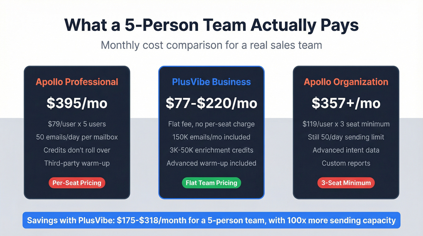 5-person team cost comparison PlusVibe vs Apollo