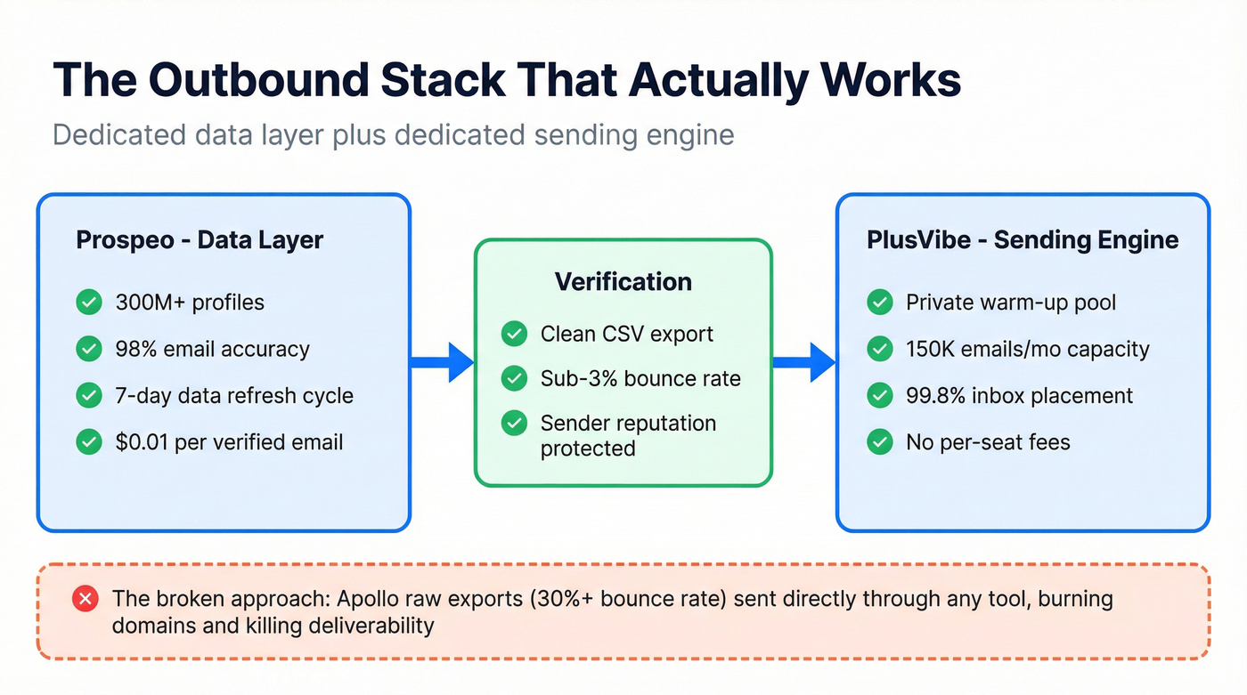 Recommended outbound stack architecture diagram