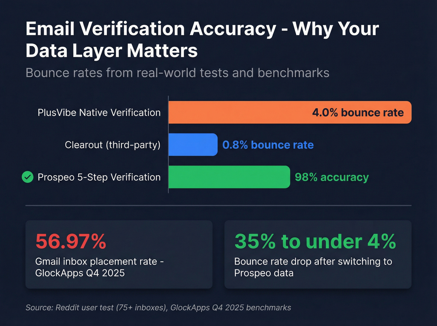 Email bounce rate comparison across verification methods