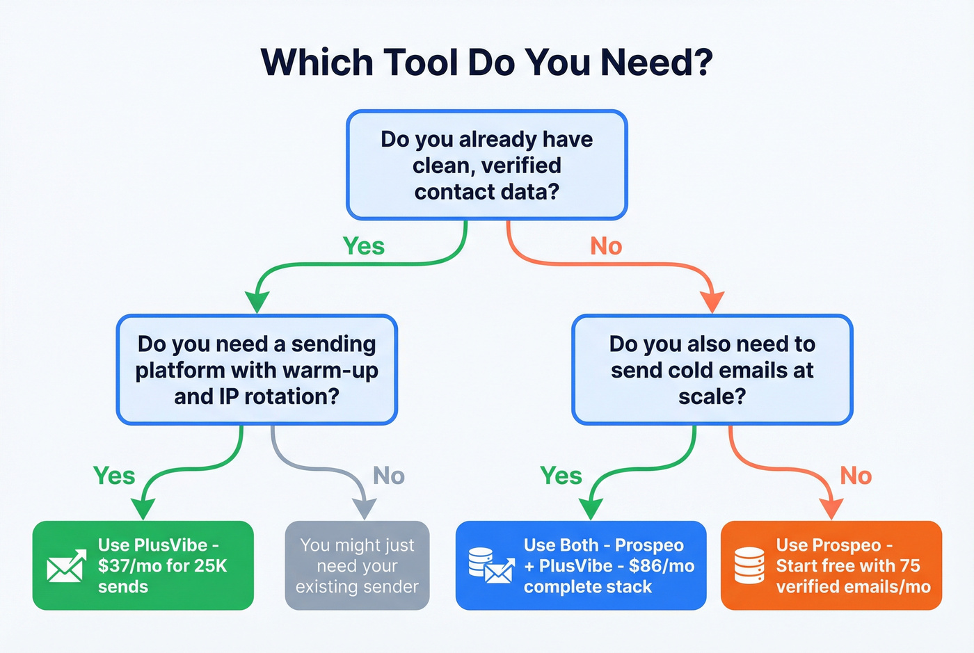 Decision flowchart for choosing PlusVibe, Prospeo, or both