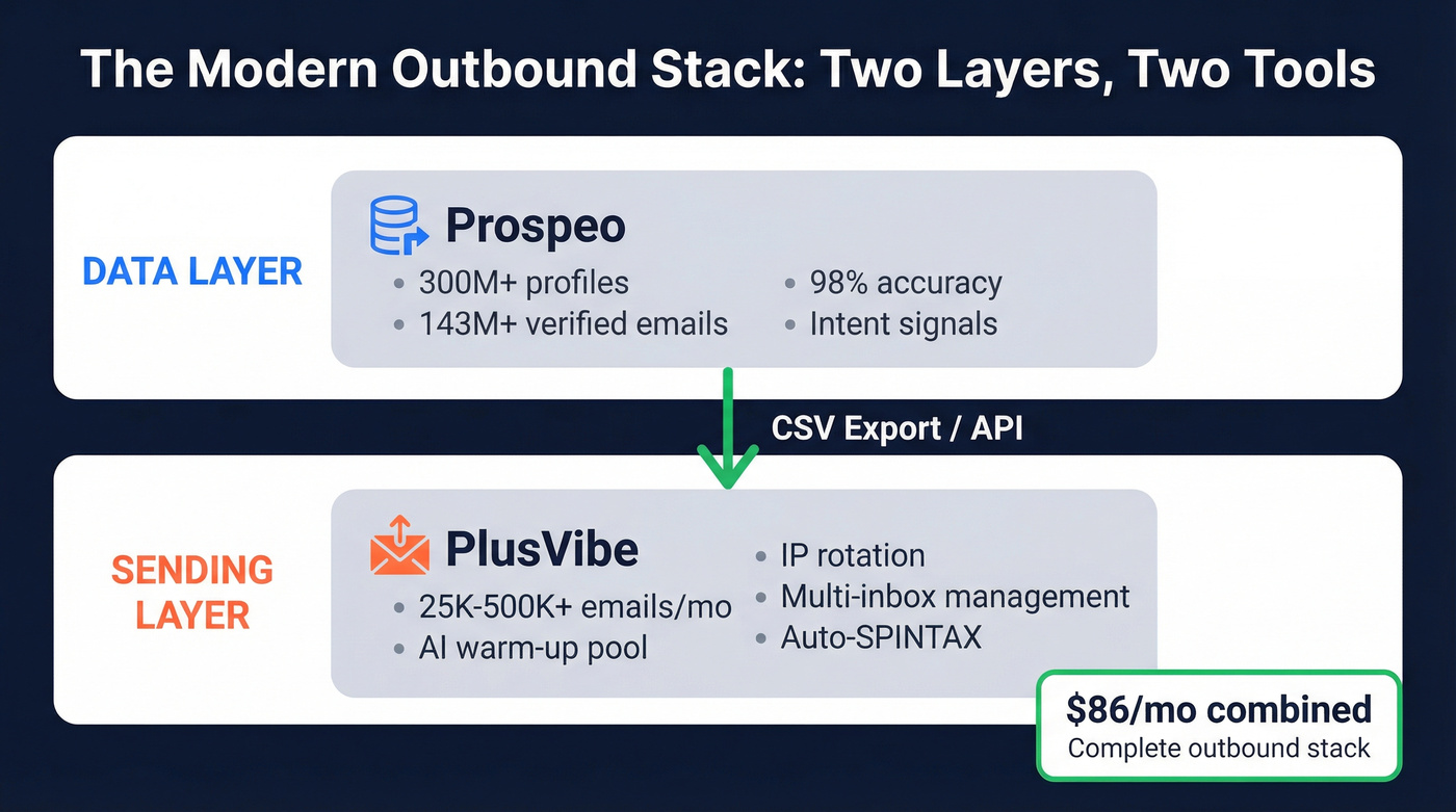 PlusVibe vs Prospeo outbound stack architecture diagram