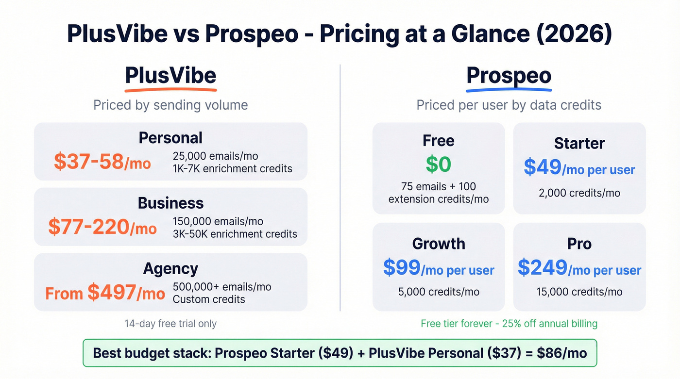 Side-by-side pricing comparison PlusVibe vs Prospeo