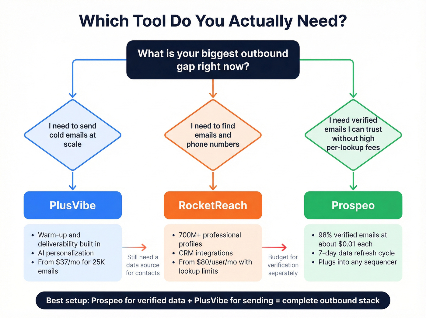 Decision flowchart for choosing PlusVibe, RocketReach, or Prospeo