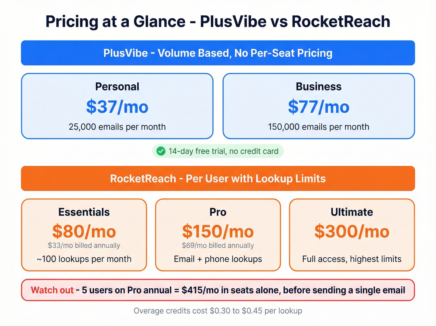 Pricing comparison chart for PlusVibe and RocketReach tiers