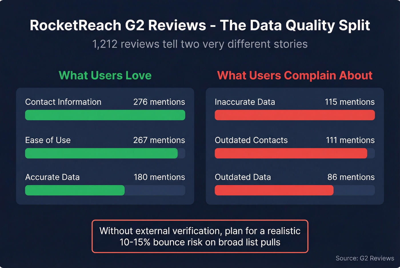 RocketReach G2 review sentiment breakdown with key stats