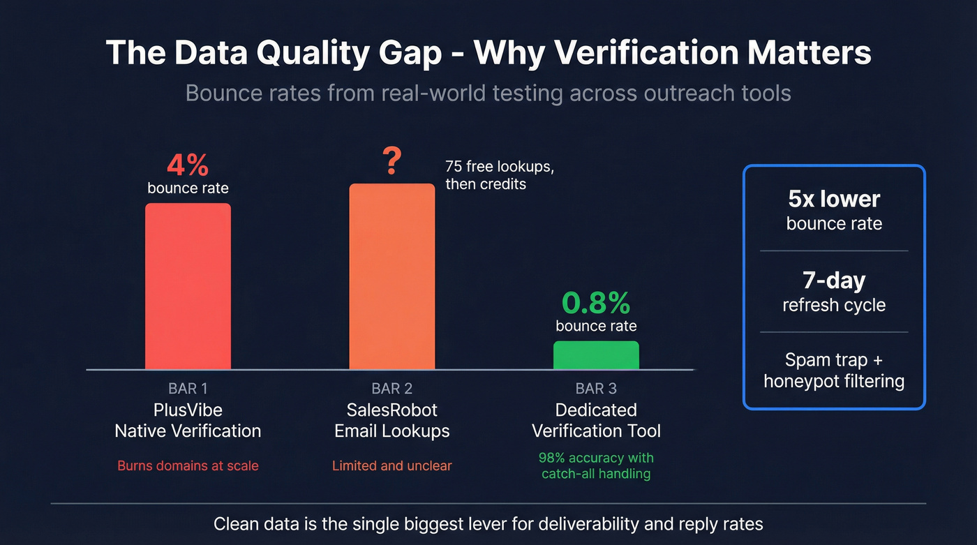 Email verification accuracy comparison across tools