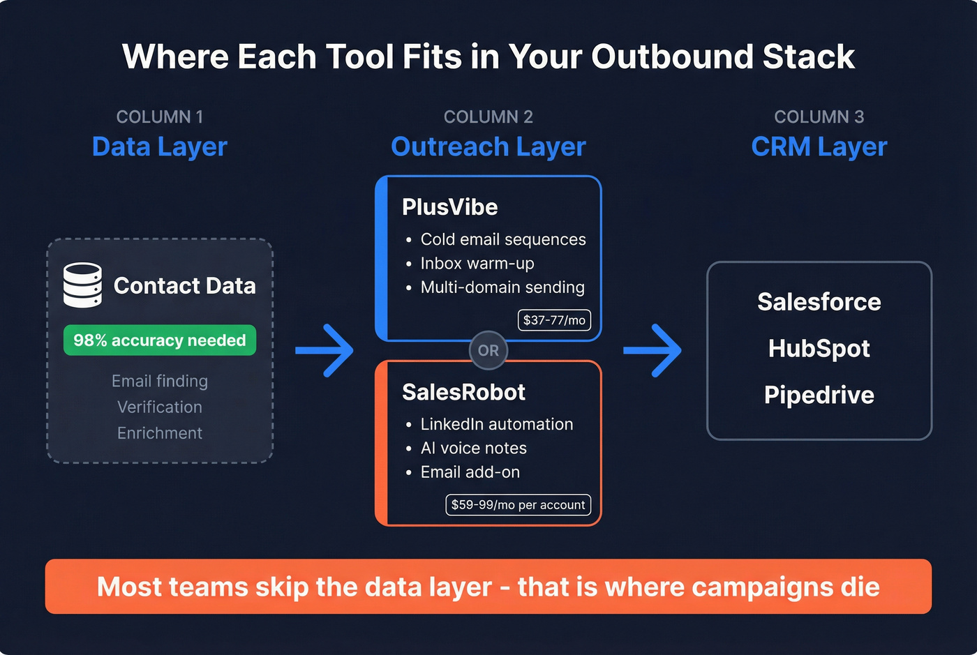 Outbound stack architecture showing where each tool fits