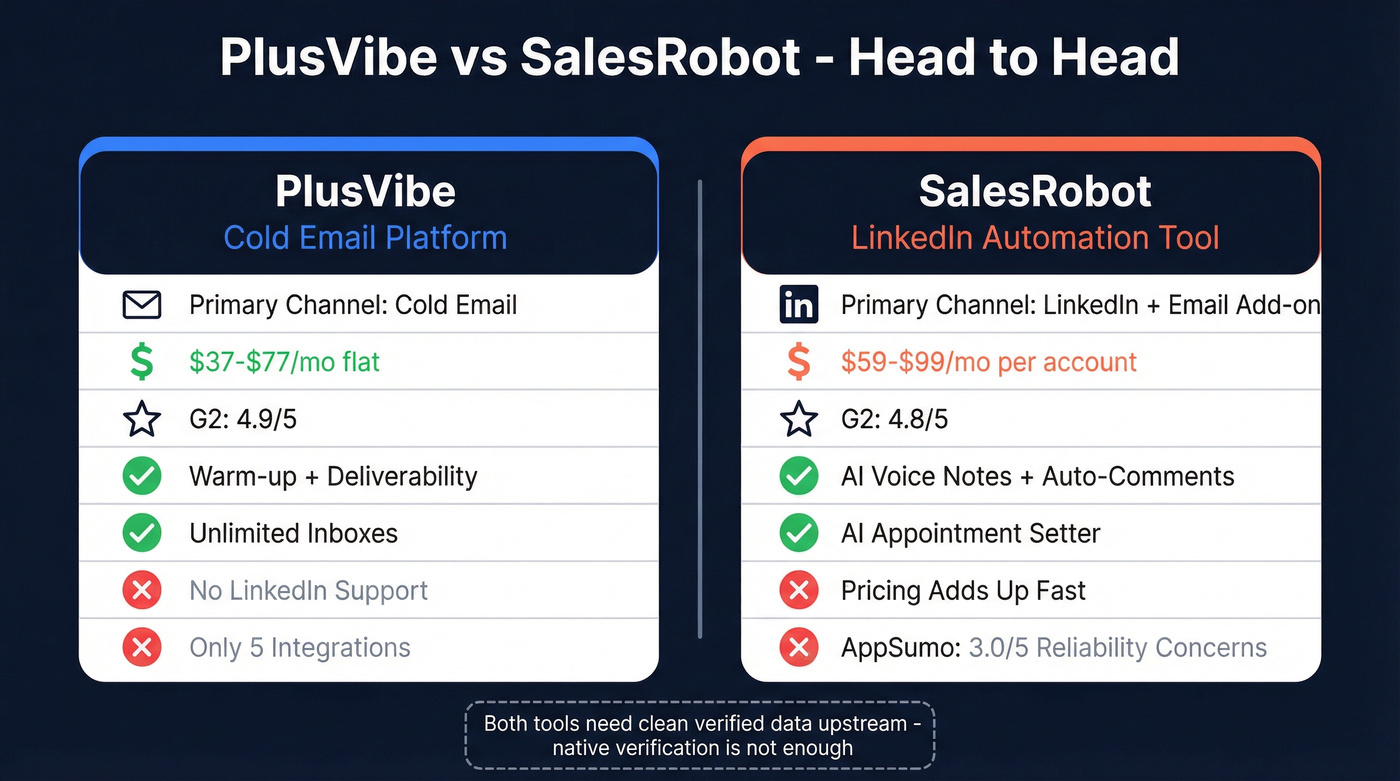 PlusVibe vs SalesRobot head-to-head feature comparison diagram