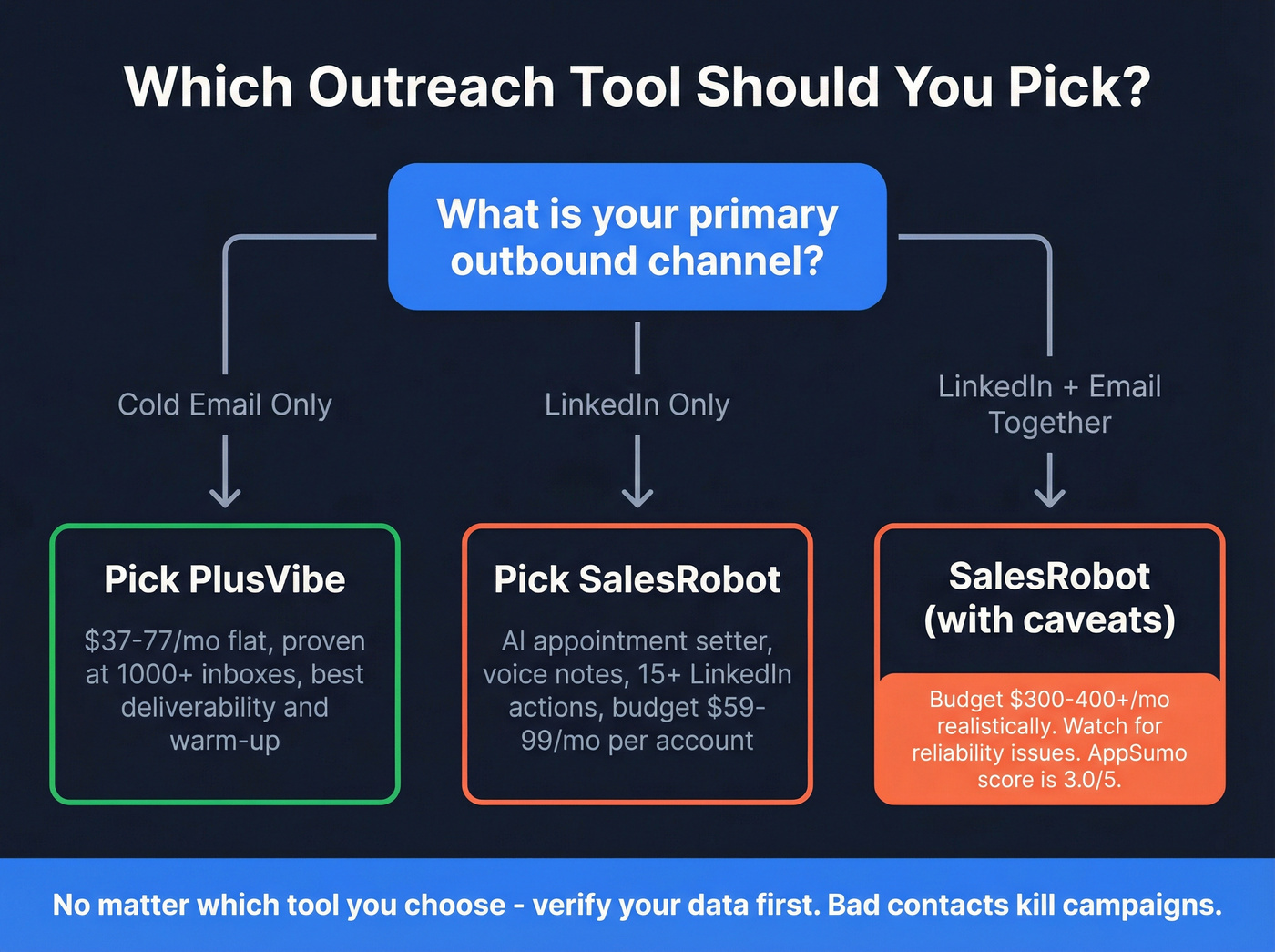 Decision flowchart for choosing PlusVibe or SalesRobot