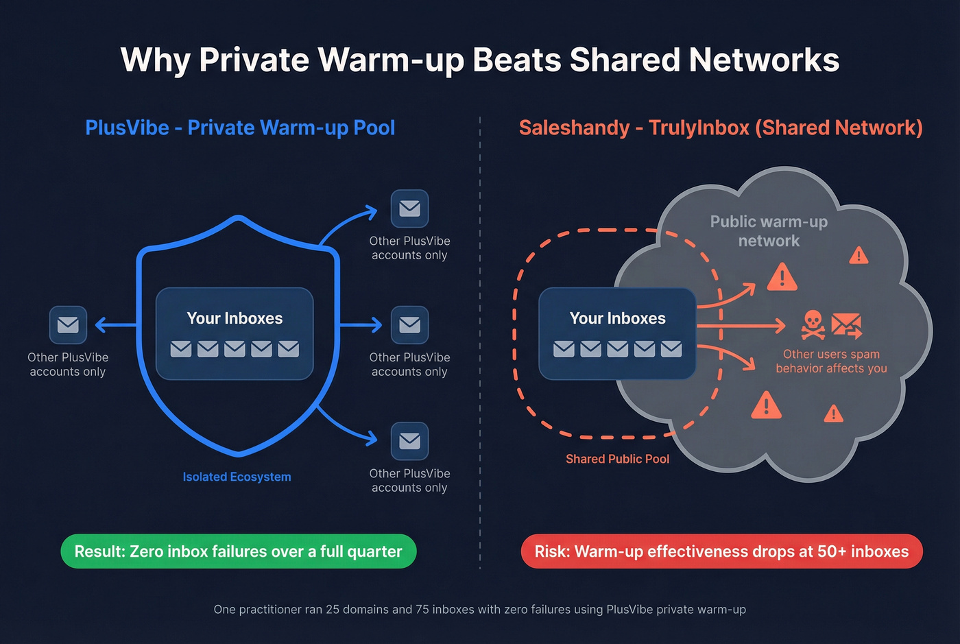 Private vs shared warm-up pool architecture diagram