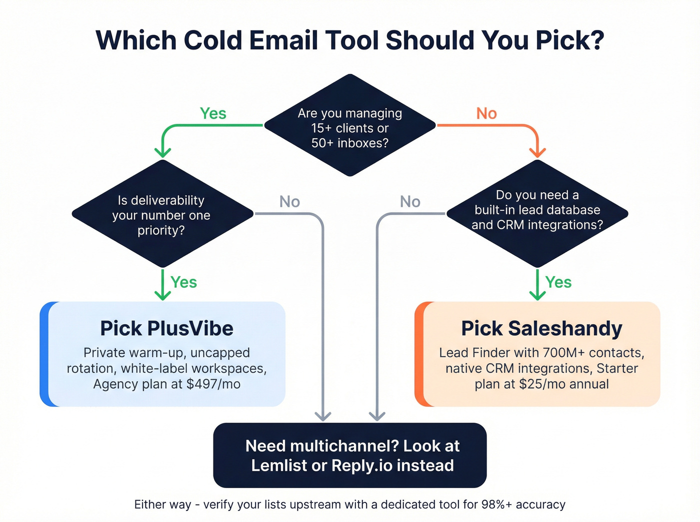 Decision flowchart for choosing PlusVibe or Saleshandy