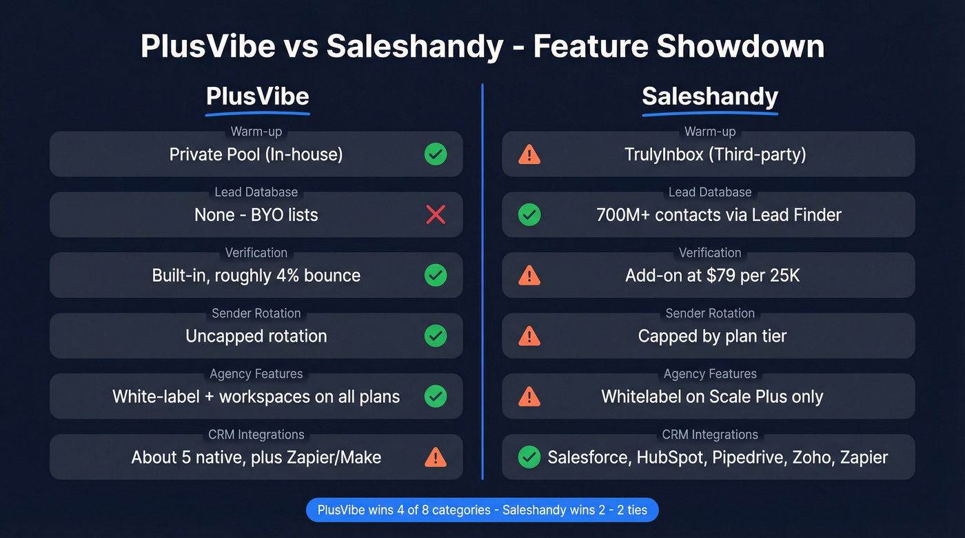 PlusVibe vs Saleshandy feature comparison matrix