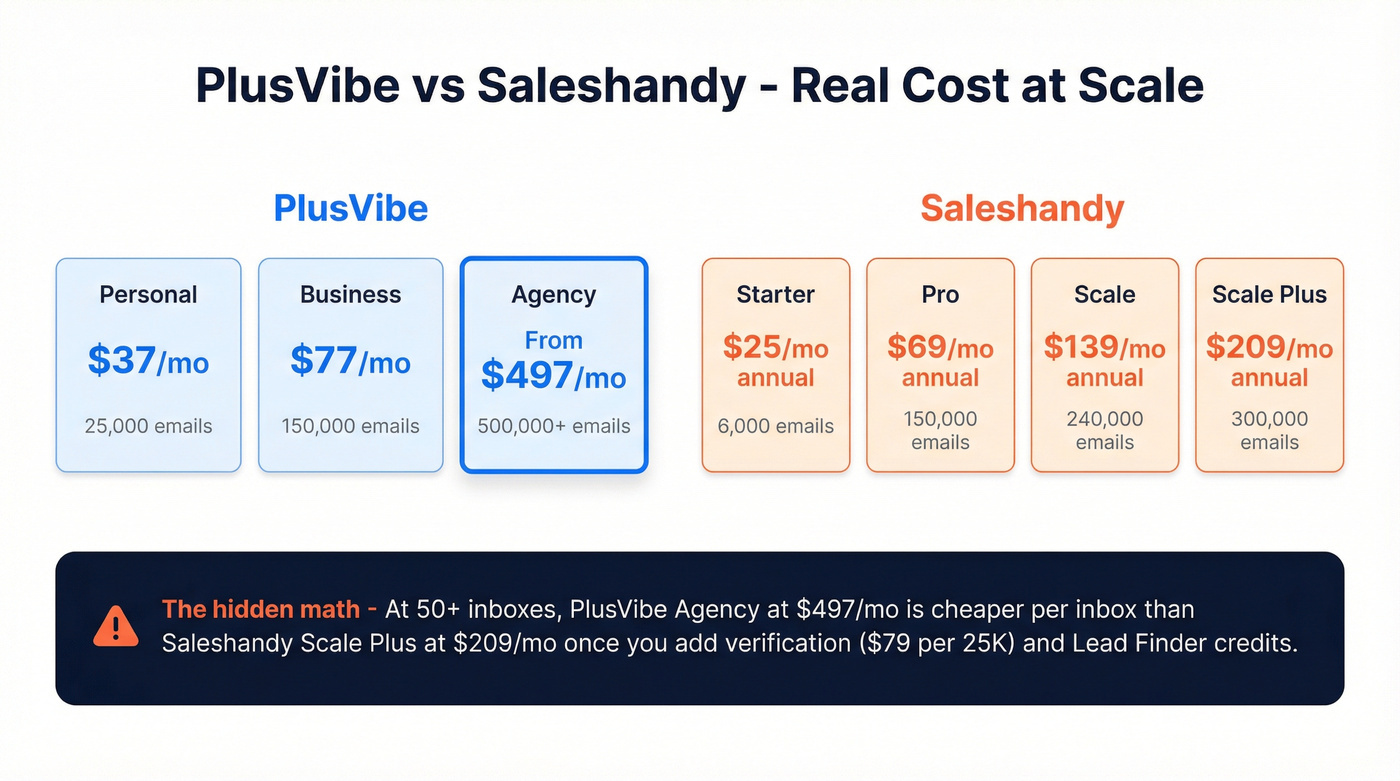 PlusVibe vs Saleshandy pricing tiers comparison chart