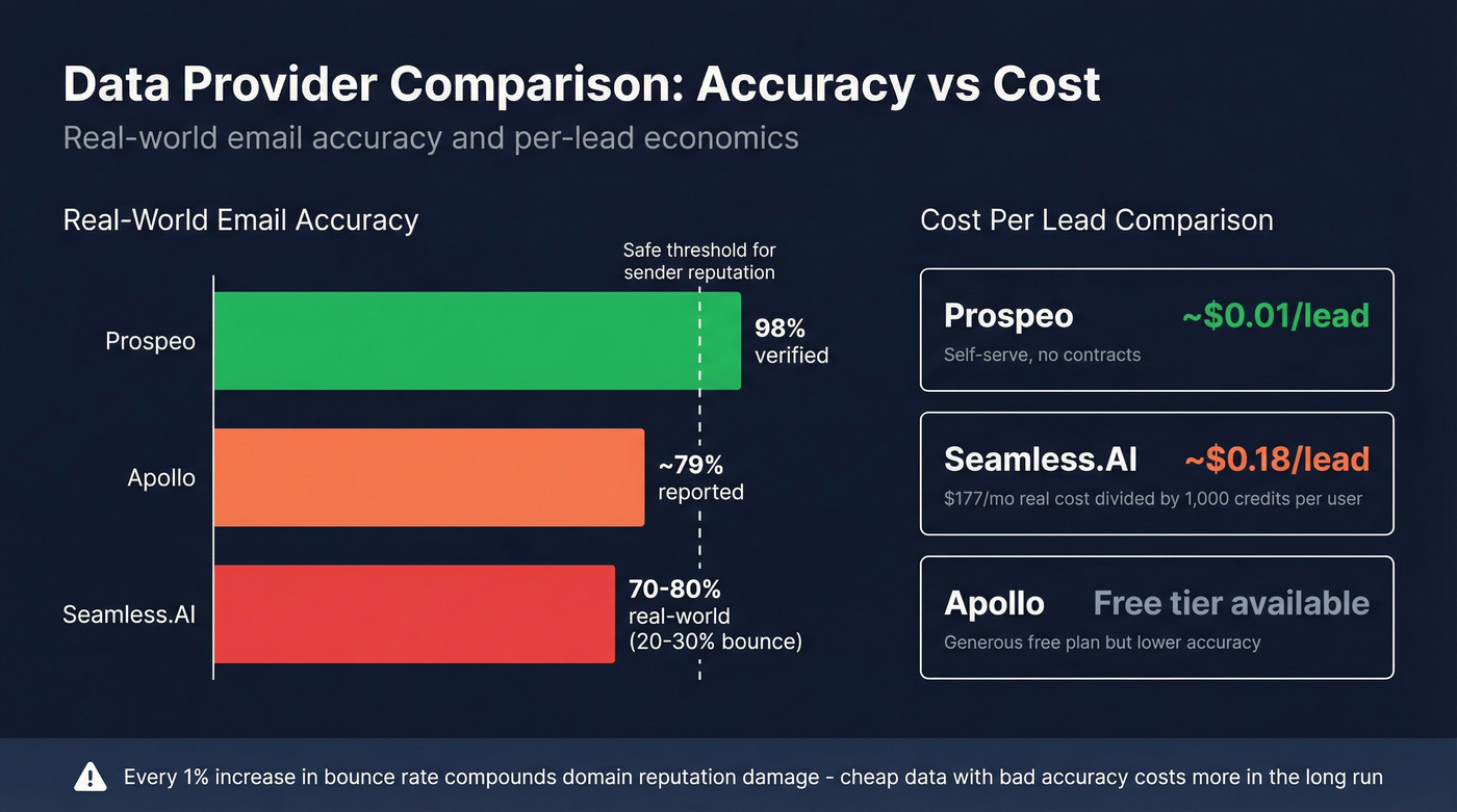 Email accuracy and cost comparison across data providers