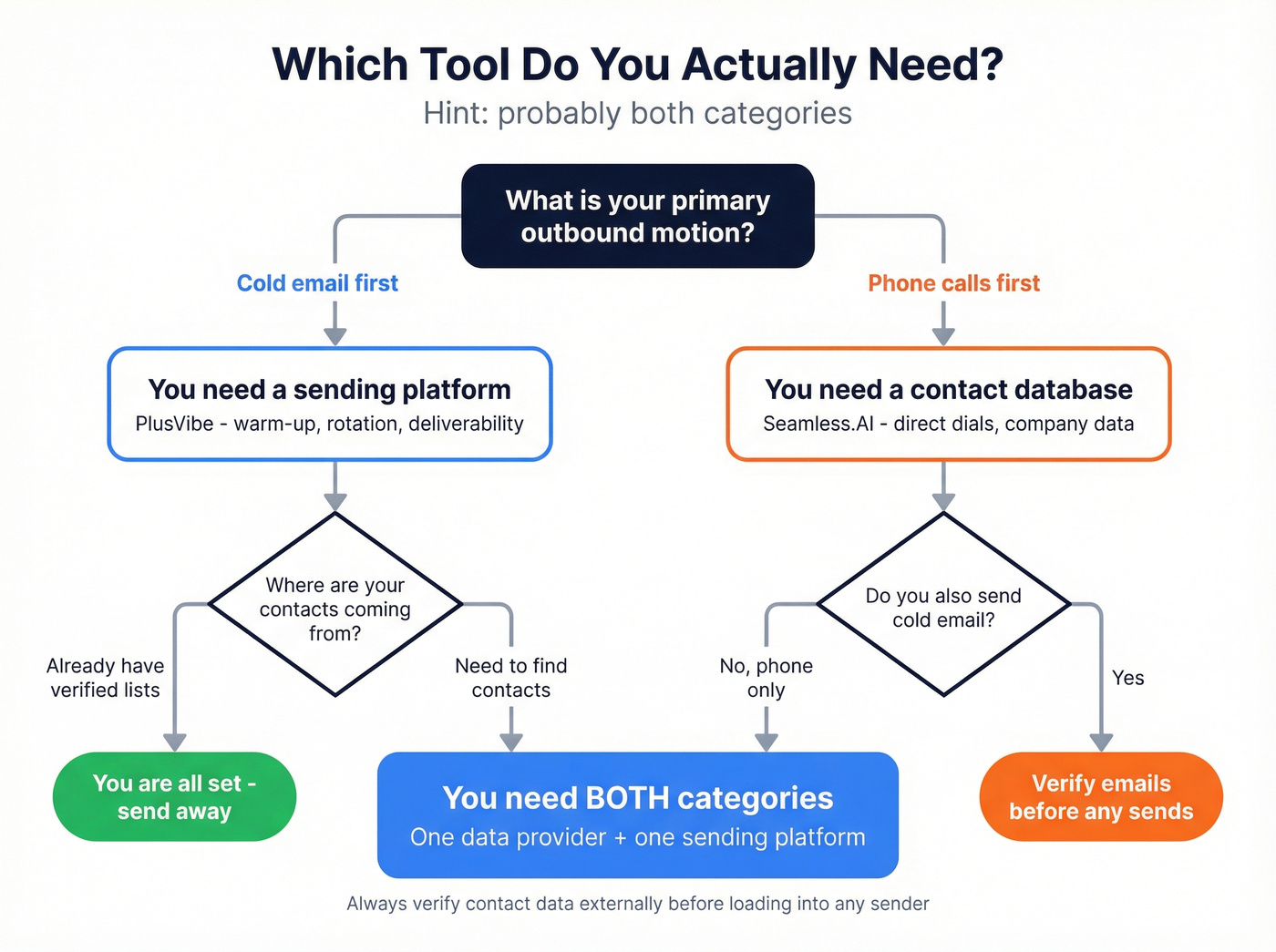 Decision flowchart for choosing PlusVibe or Seamless.AI or both