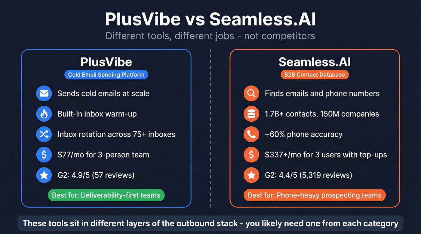 PlusVibe vs Seamless.AI head-to-head comparison diagram