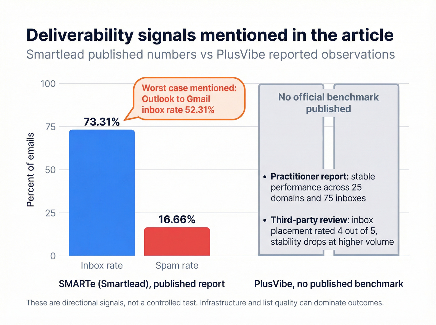 Inbox vs spam rate benchmarks for deliverability