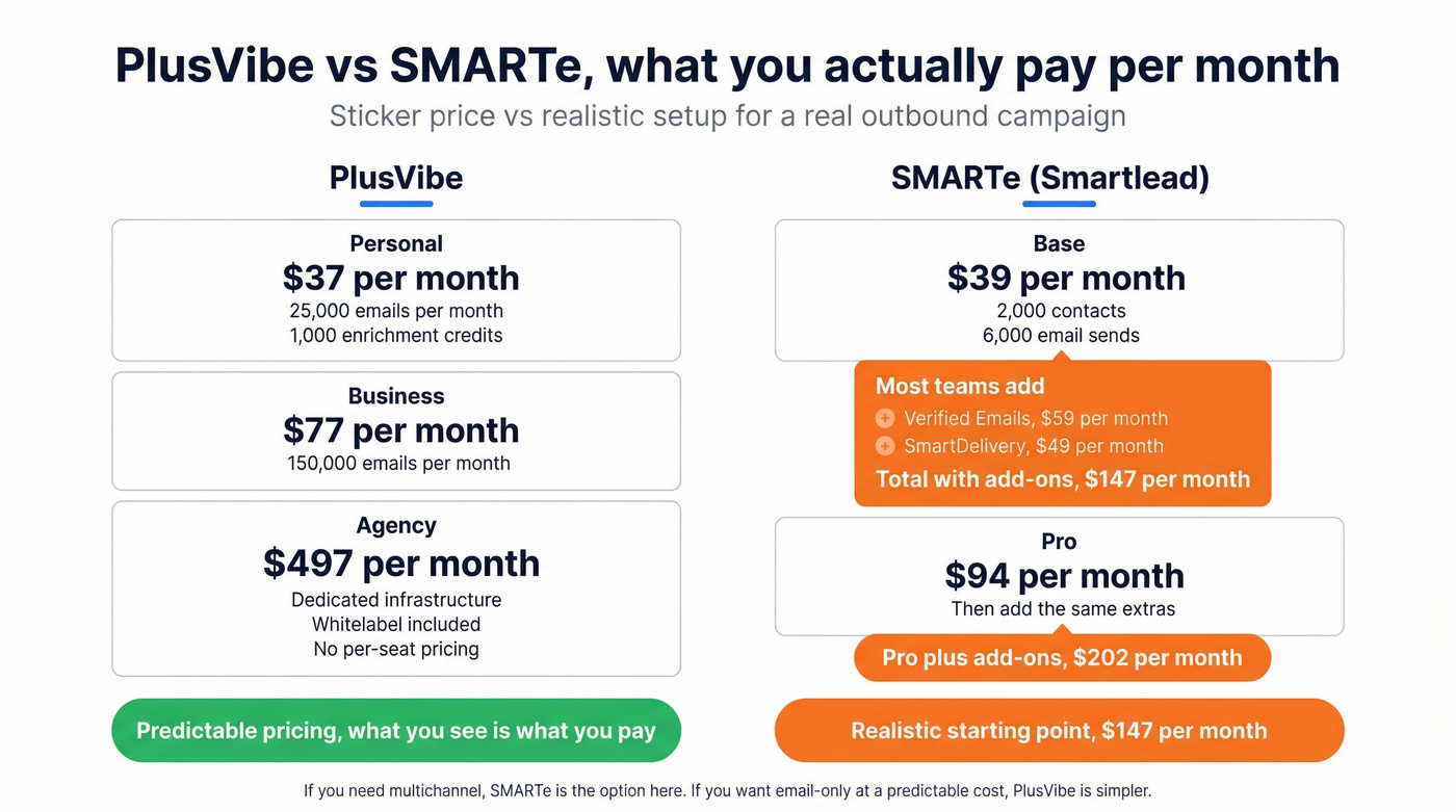 Real monthly cost comparison with SMARTe add-ons