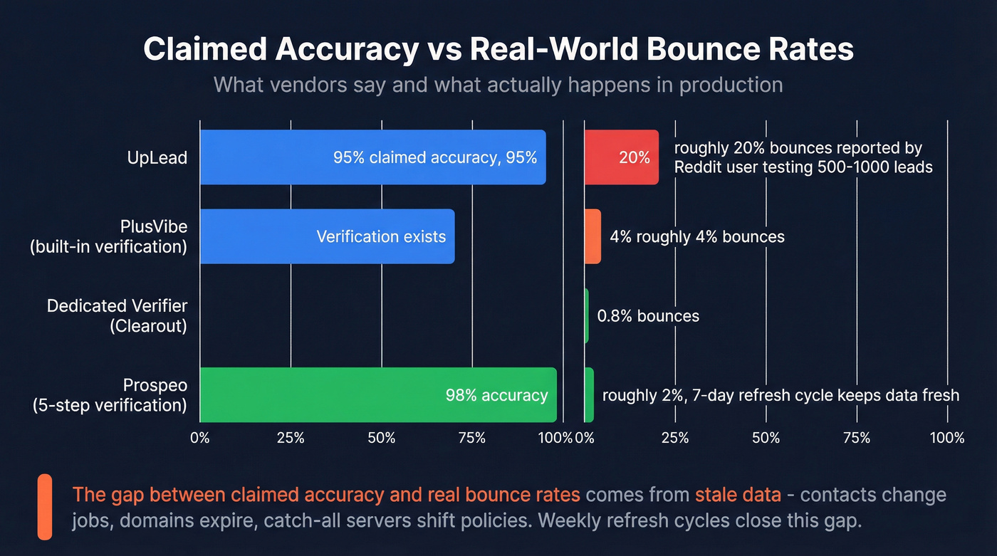 Bounce rate comparison across tools and verification methods