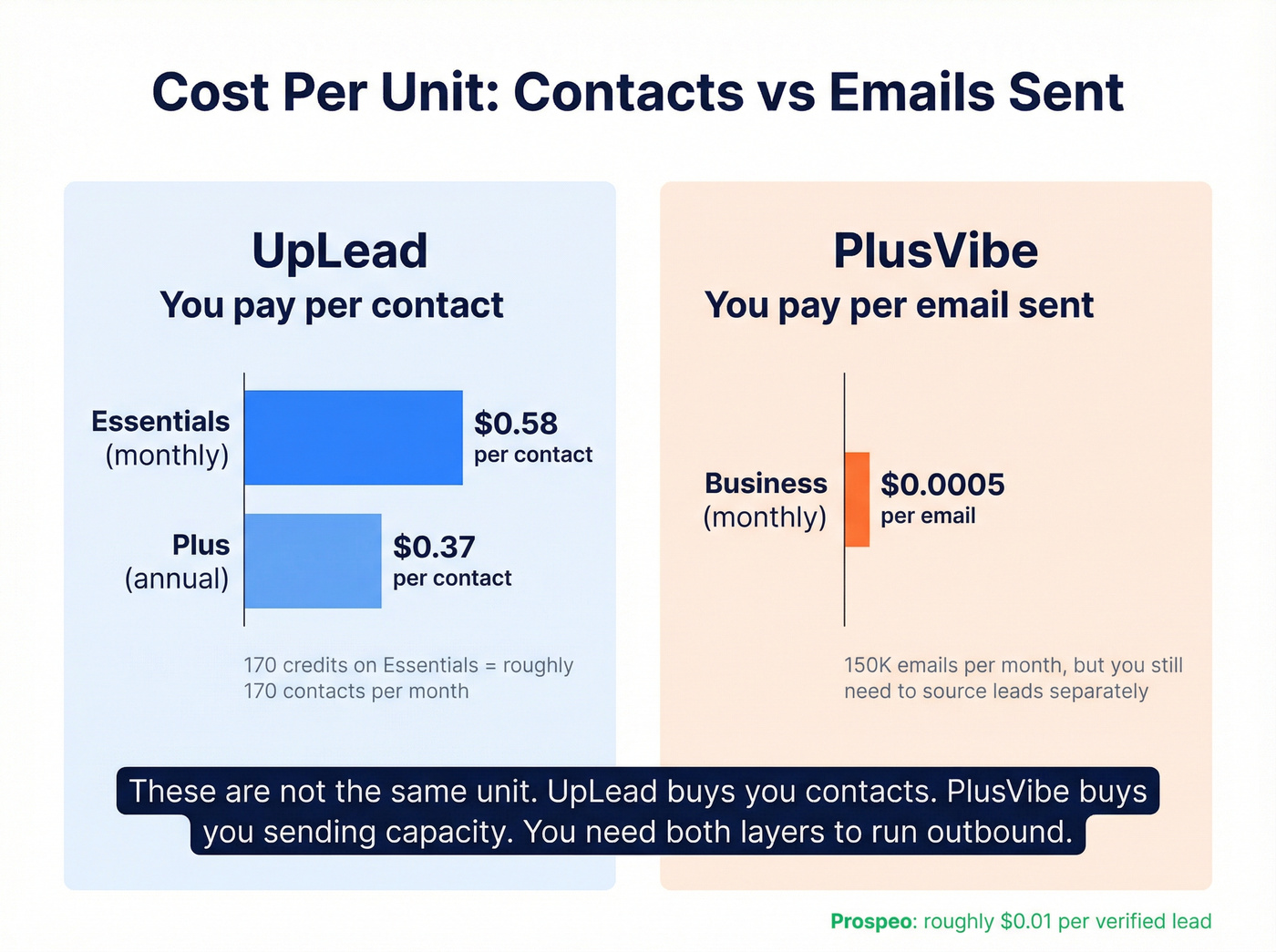 Cost per unit comparison between UpLead and PlusVibe
