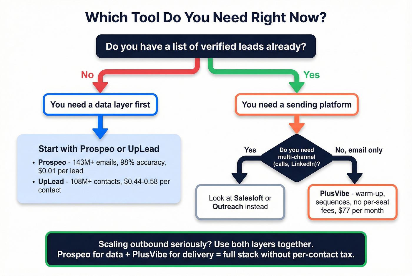 Decision flowchart for choosing PlusVibe vs UpLead vs both