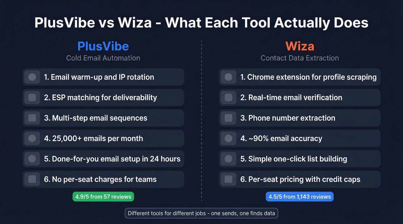 PlusVibe vs Wiza side-by-side feature comparison diagram