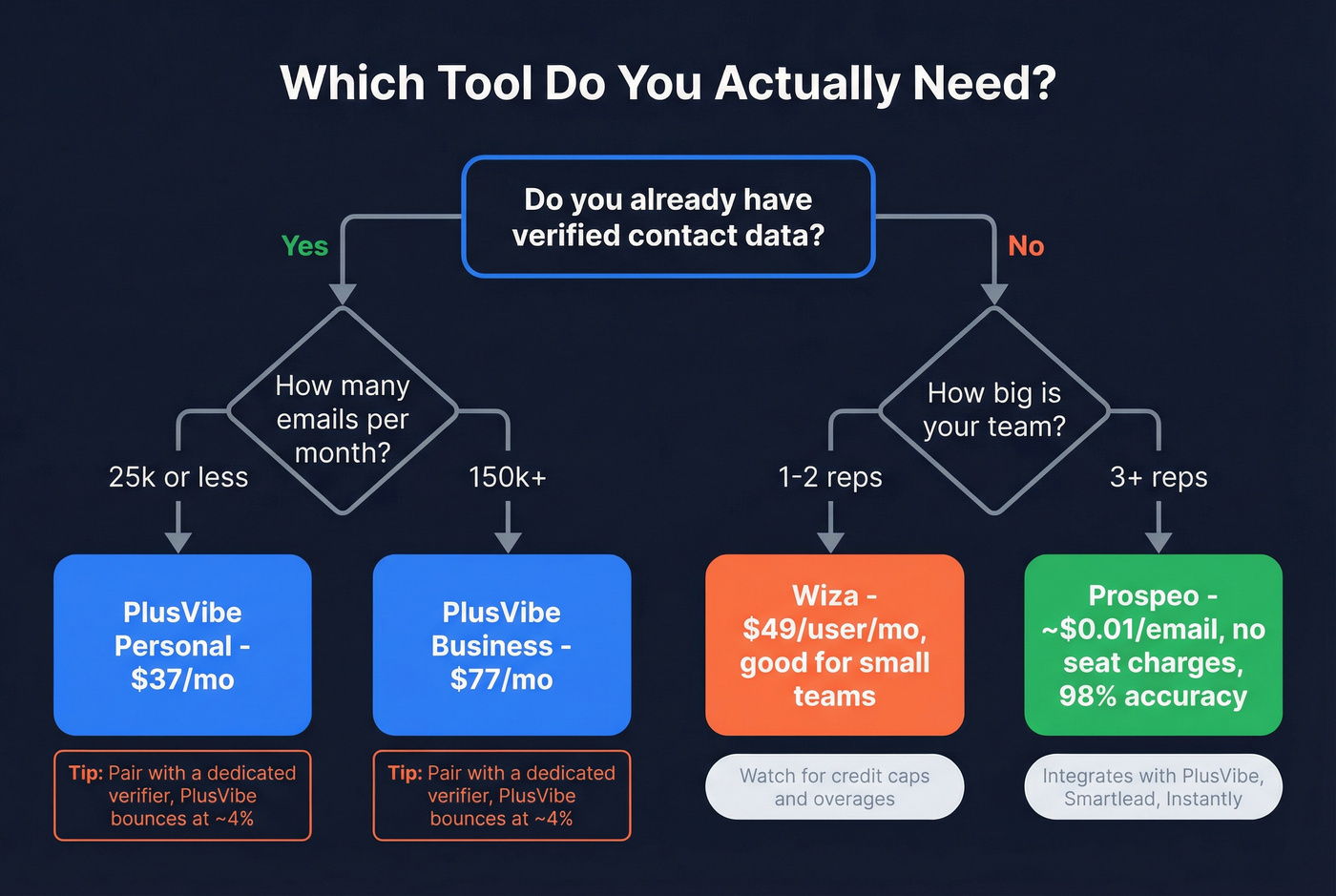 Decision flowchart for choosing PlusVibe, Wiza, or Prospeo