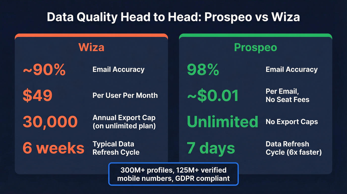 Prospeo vs Wiza data quality and pricing stat comparison