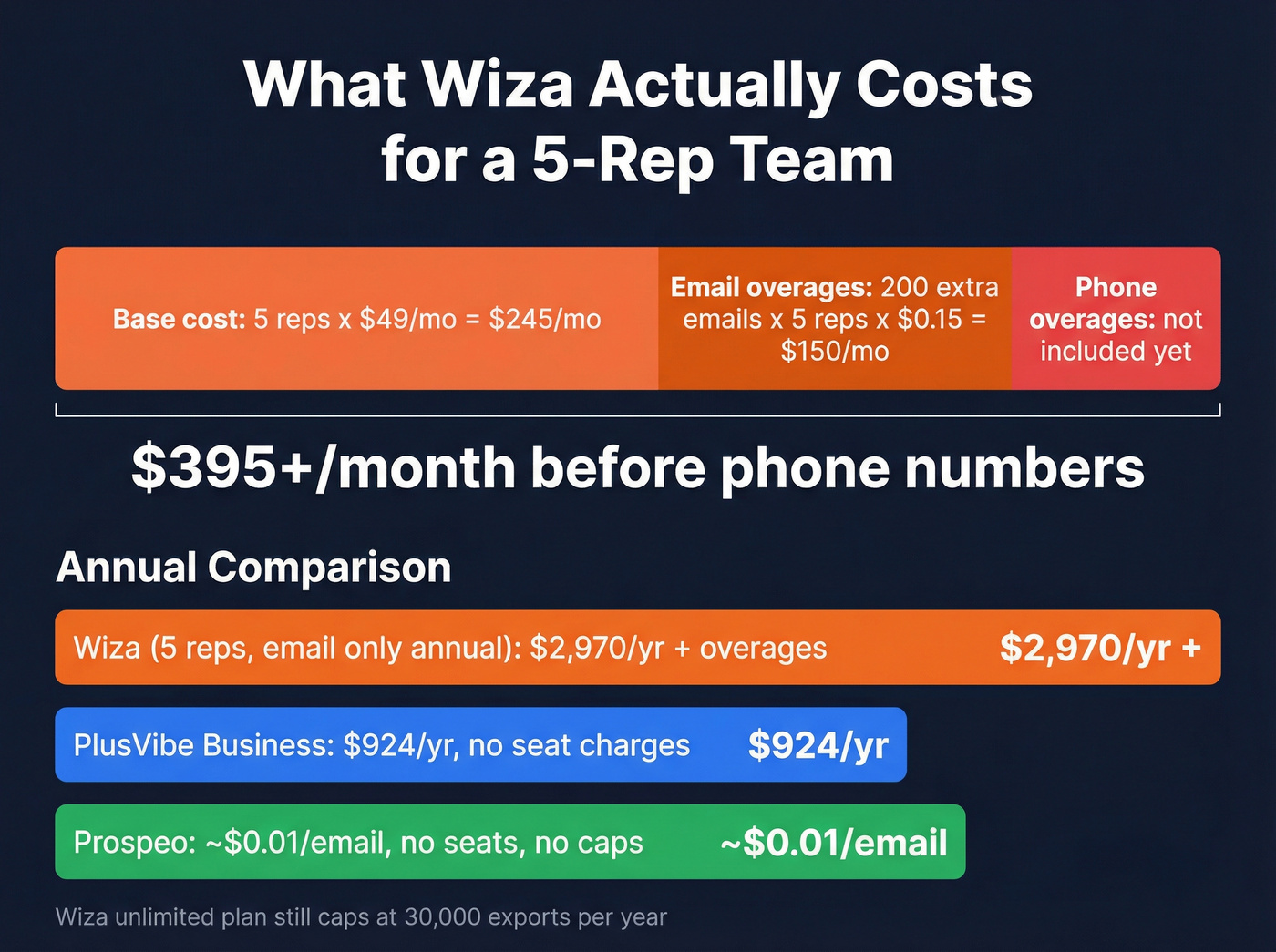 Wiza five-rep team annual cost breakdown visualization