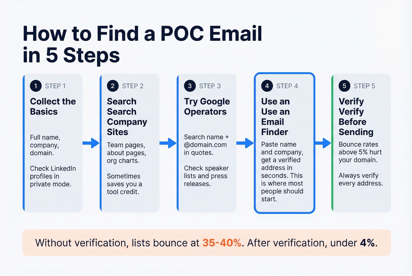 Step-by-step workflow to find a POC email address