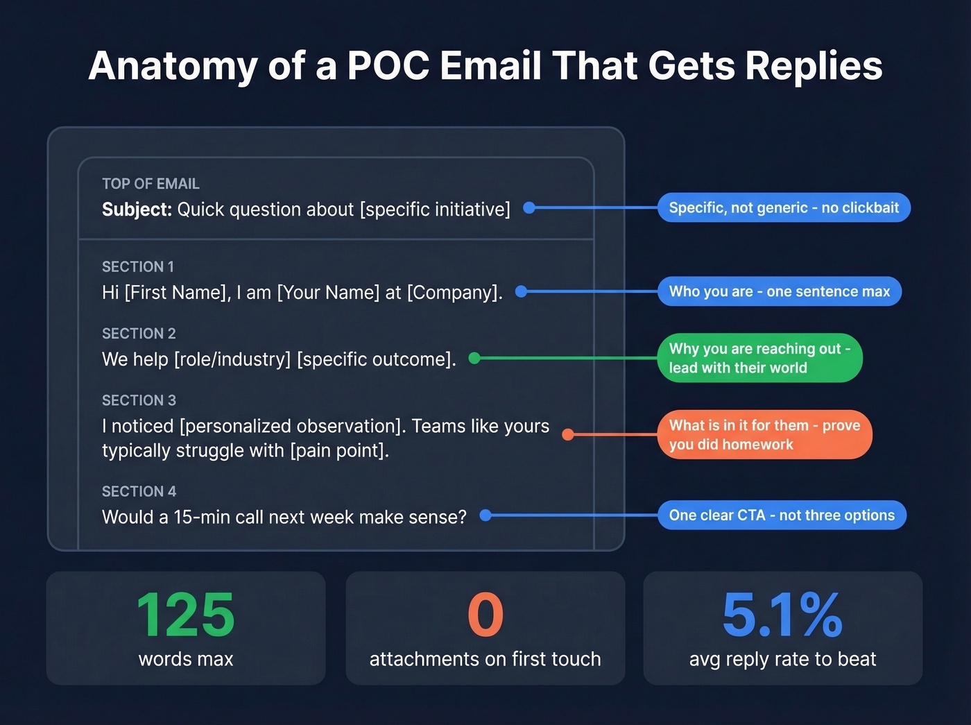 Anatomy of a POC email that gets replies