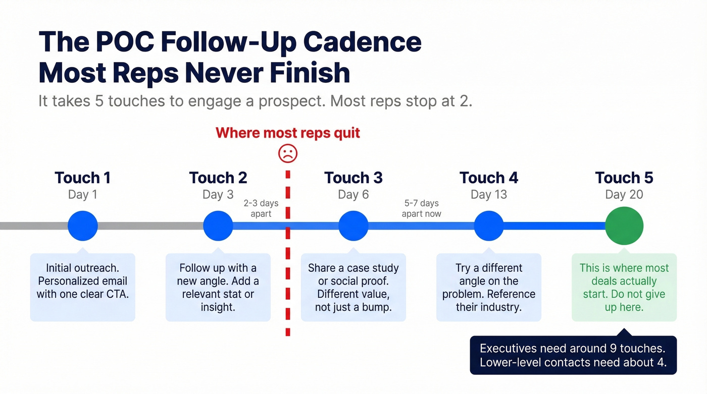 Optimal follow-up cadence timeline for POC outreach