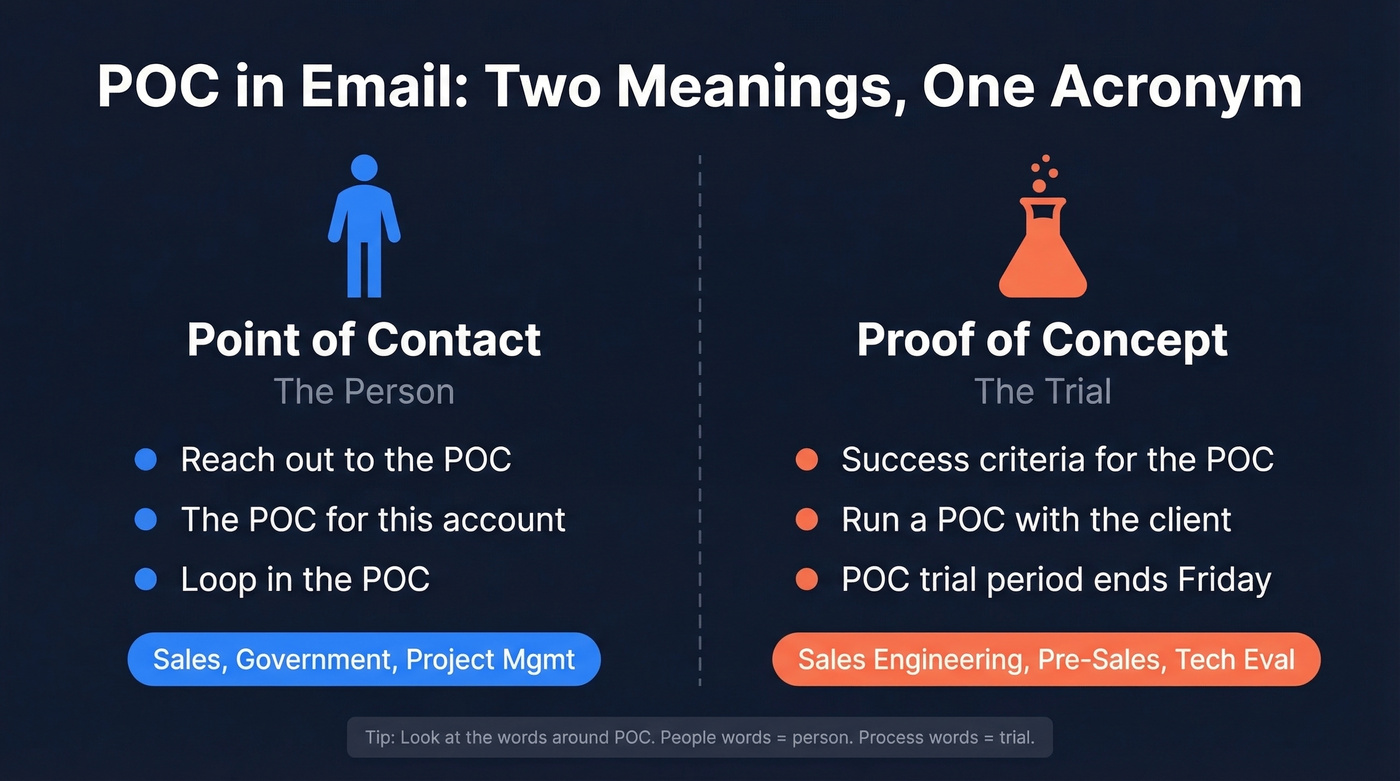 Point of Contact vs Proof of Concept comparison diagram