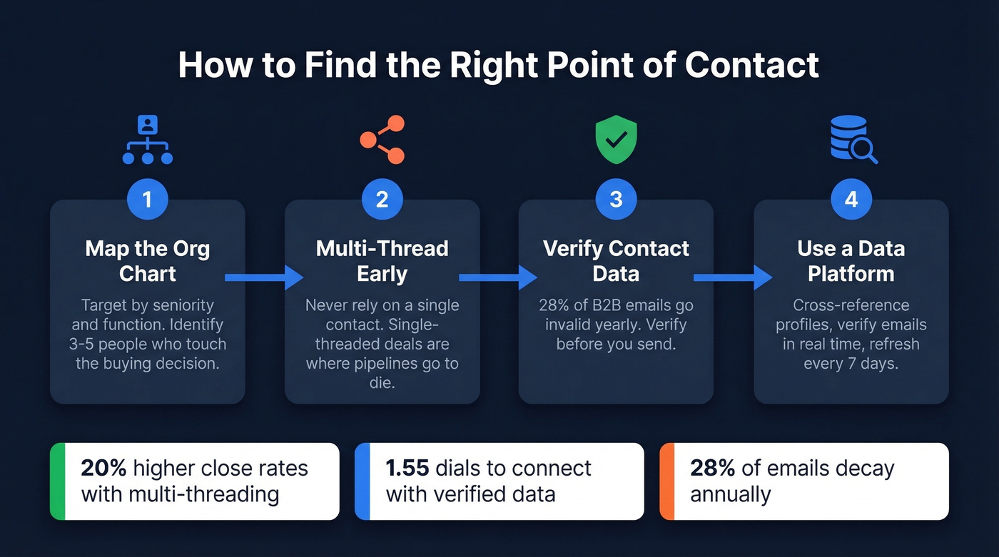 Four-step process to find and verify the right POC