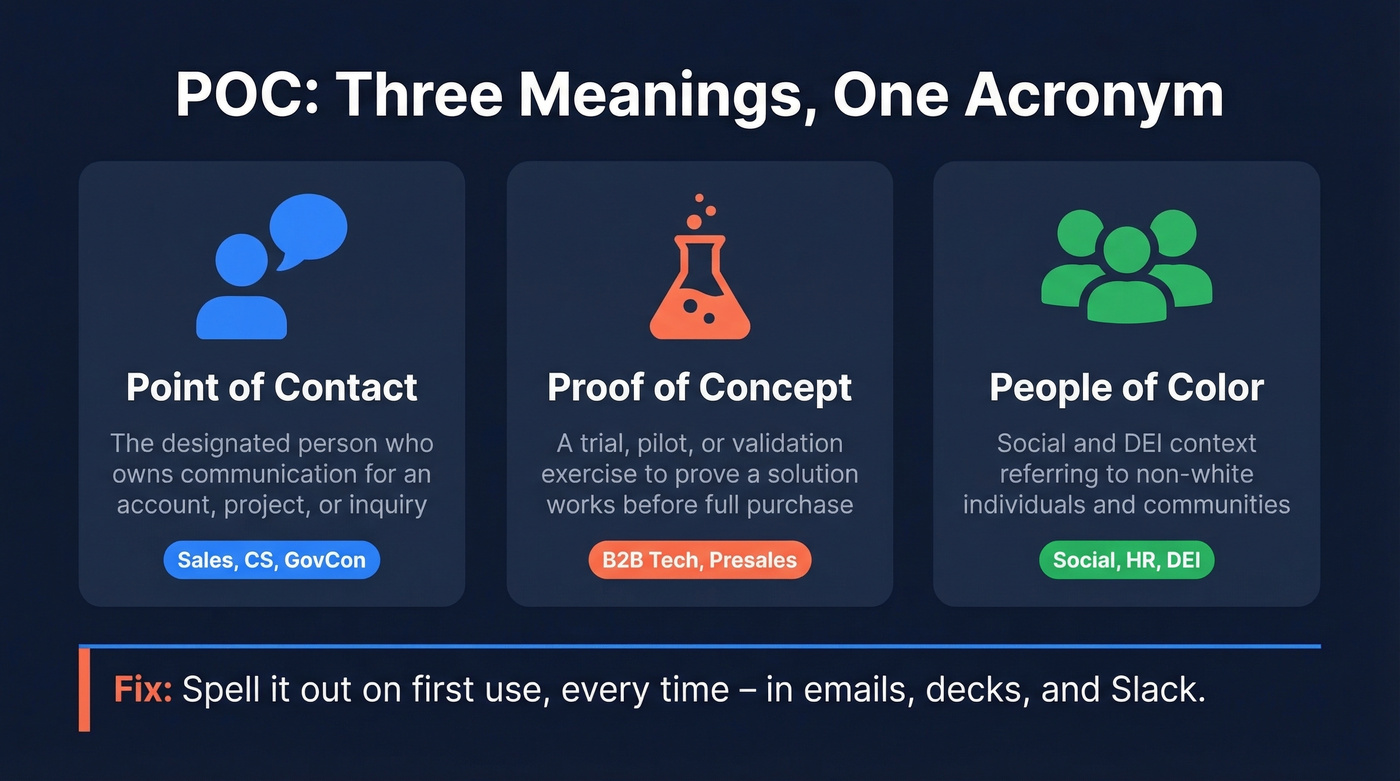 Three meanings of POC acronym disambiguation diagram