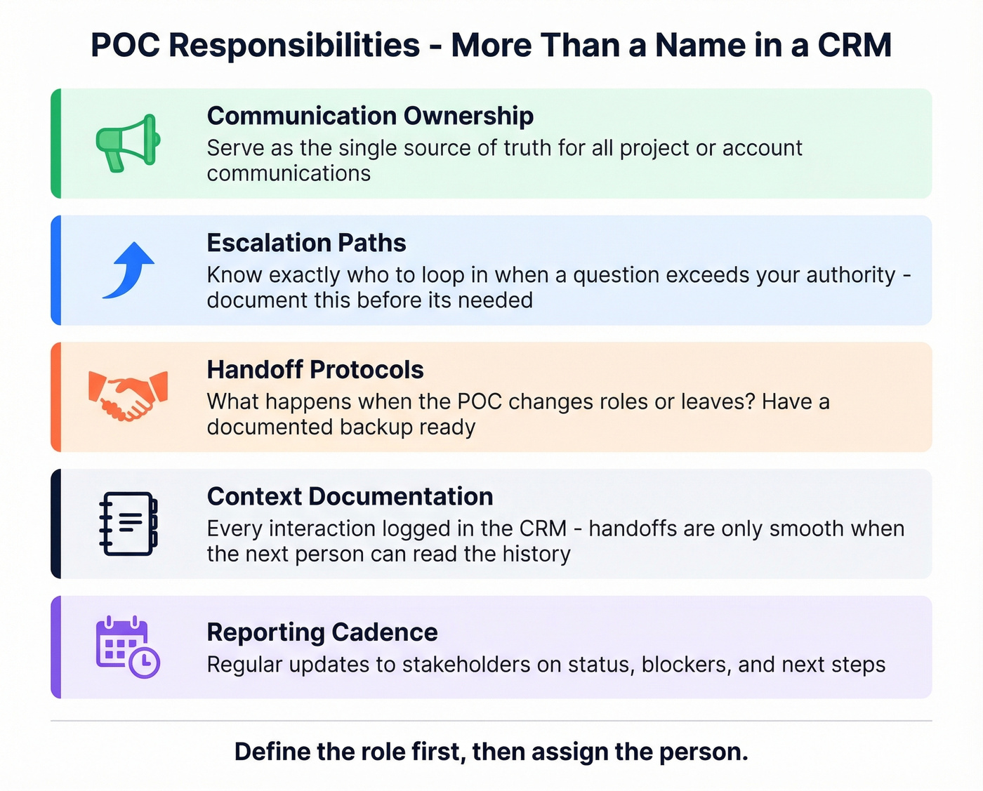 POC responsibilities visual checklist with five core duties