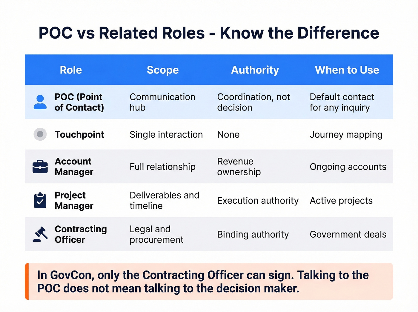 POC versus related business roles comparison matrix