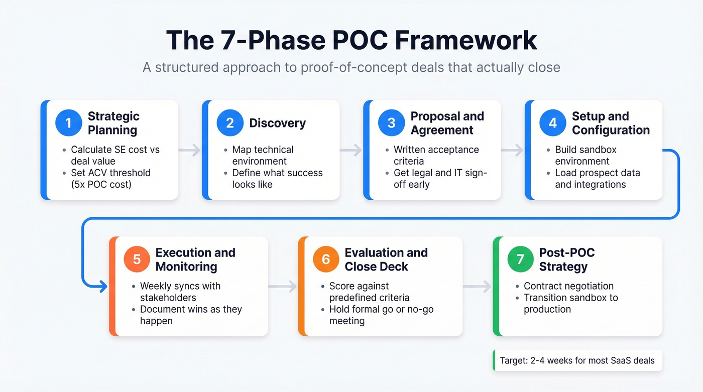 Seven-phase POC sales framework visual workflow