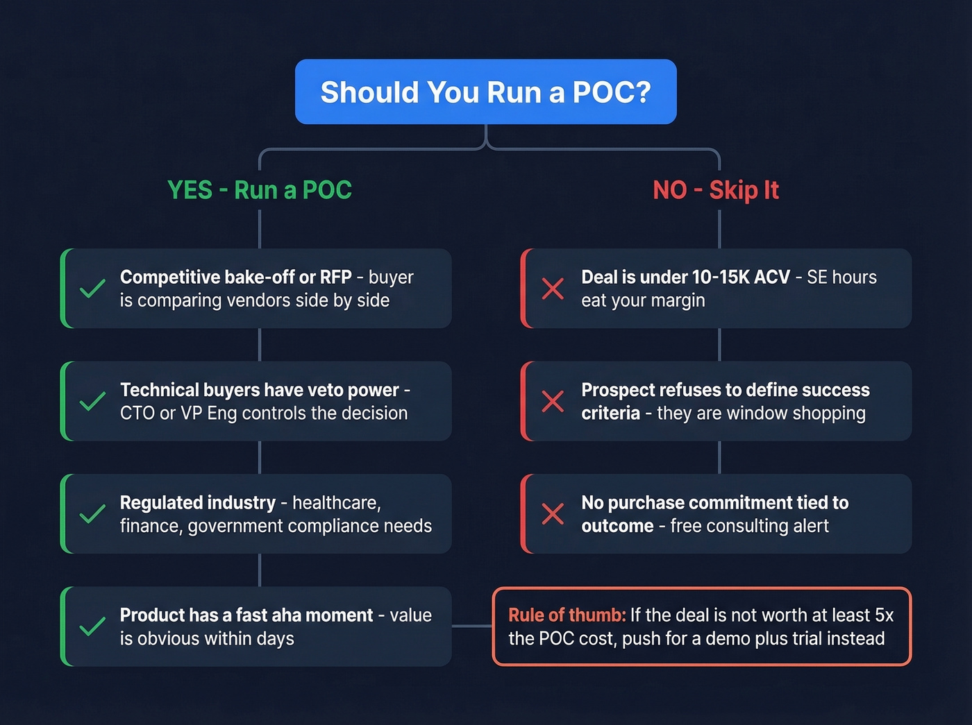 Decision tree for when to run or skip a POC