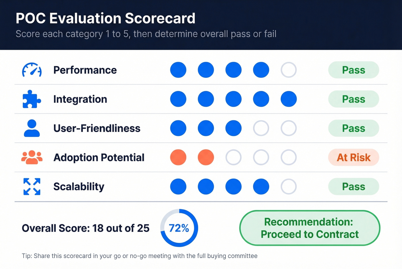 POC evaluation scorecard template with five categories