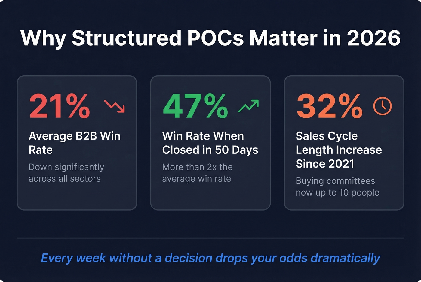 Key POC sales statistics for 2026 benchmarks