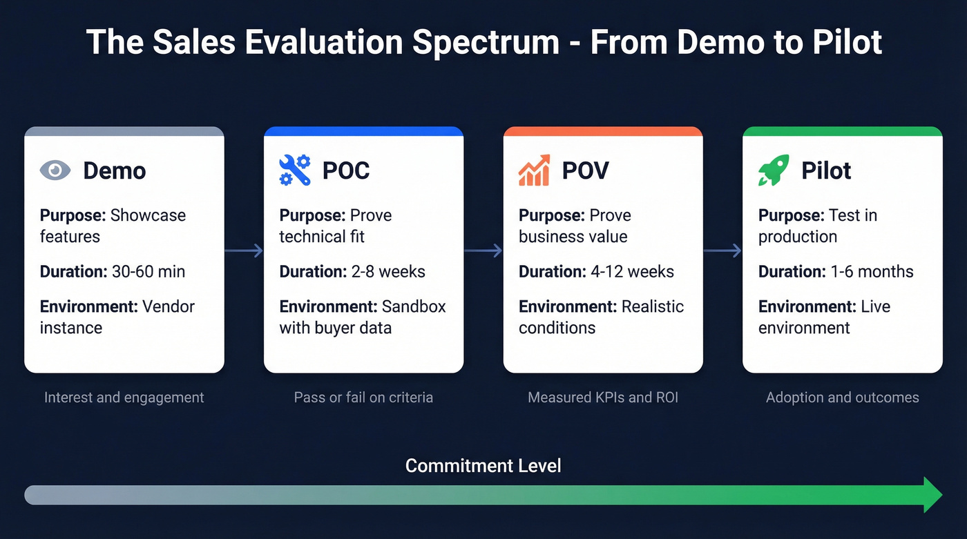 Visual comparison of Demo, POC, POV, and Pilot stages