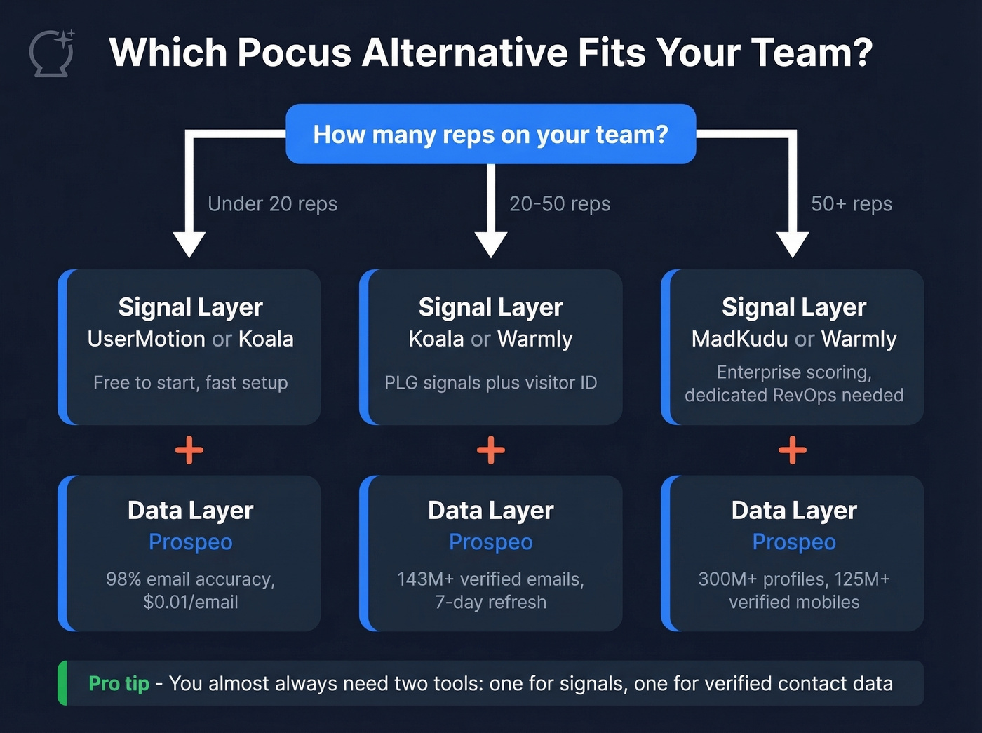 Decision framework for choosing Pocus alternative by team size