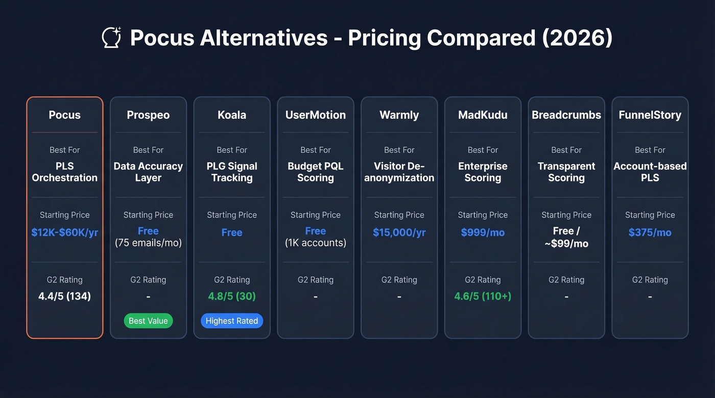 Pocus alternatives pricing and ratings comparison chart