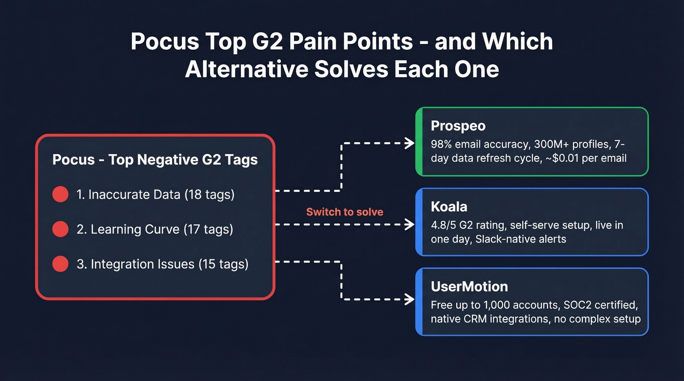 Pocus top G2 complaints mapped to alternative solutions
