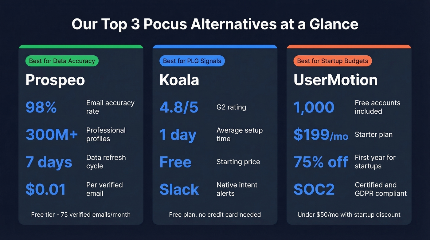 Three top Pocus alternative picks with key stats